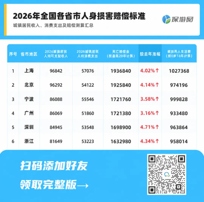 2026年全国各省市人身损害赔偿标准 2026年全国各省市人身损害赔偿标准