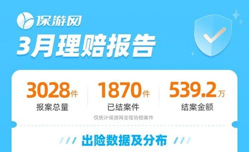 保游网3月理赔数据报告：3028件报案背后的春夏出行风险预警！
