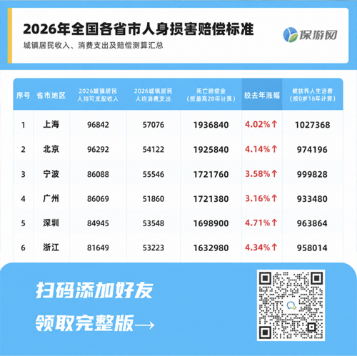 上海193万、北京192万……2026全国人身损害赔偿标准来了！你的活动保障够赔吗？