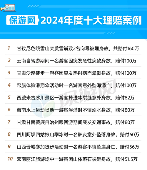 速看！2024保游网年度十大索赔案例，旅游户外热搜事故赔了！