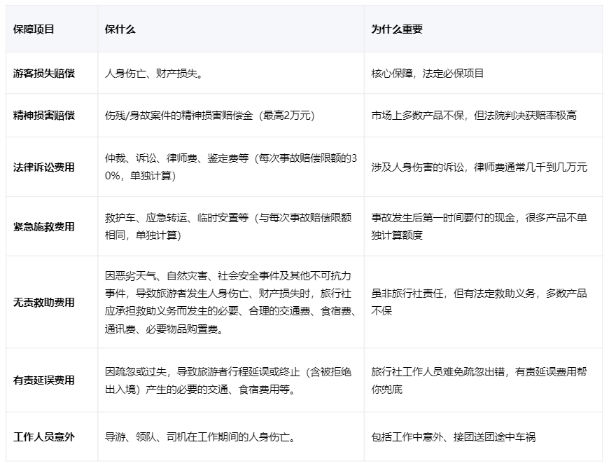 保游守护者旅行社责任险的7大基础保障