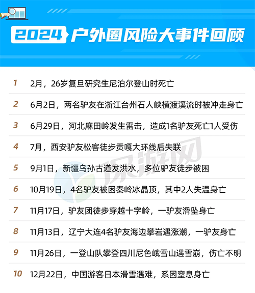 年终回顾！2024户外圈，十大热门风险事件盘点！