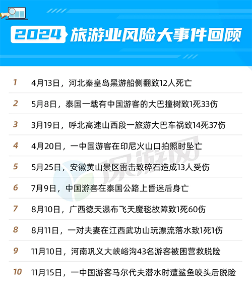 热搜！2024年度旅游业，十大重点风险事件盘点！